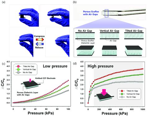 A Photographs Of The CCF Based Capacitive Pressure Sensor Showing The