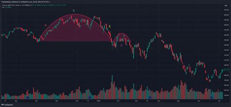 How To Trade The Inverse Cup And Handle