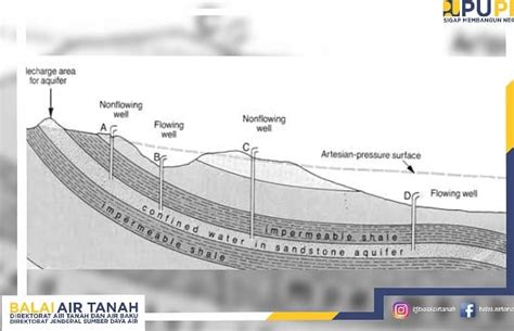 Kuliah Air Tanah Archives Balai Air Tanah