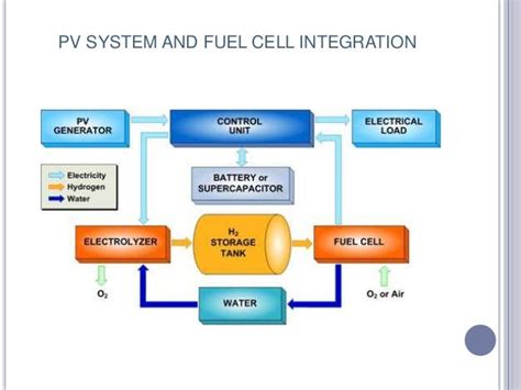 Wind Solar Fuel Cell Hybrid System