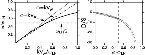 Based On The Cold Plasma Linear Theory Left Cold Plasma Dispersion