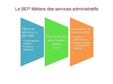 Le Bep Mtiers Des Services Administratifs Tches Et