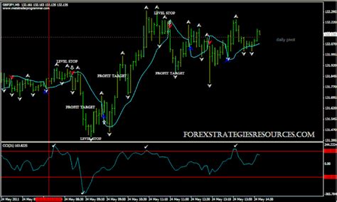 Coriel Electronics | Forex tick chart trading Binary Trading Brokers ...