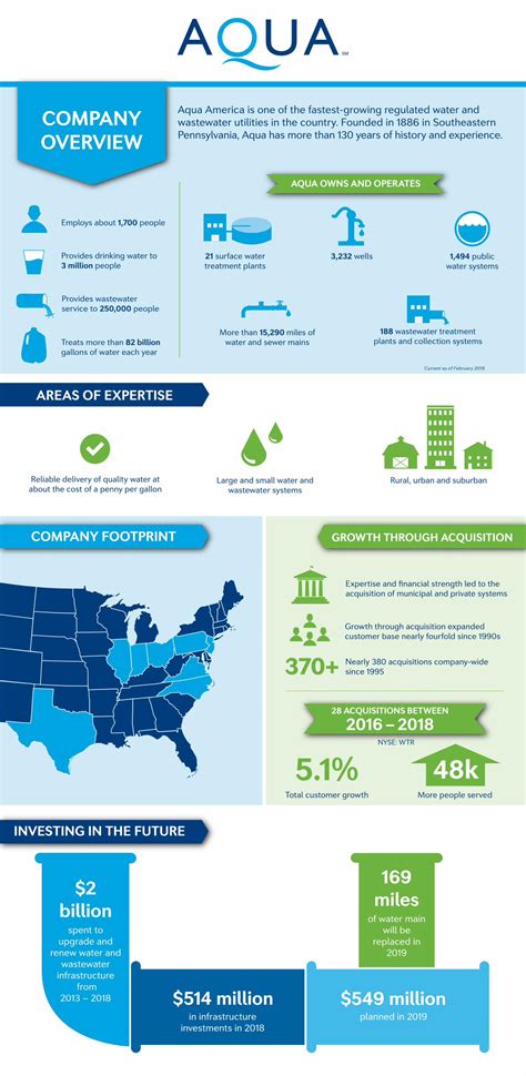 Pdf Aqua Company Overview Infographic 2019 · Aqua Company Overview