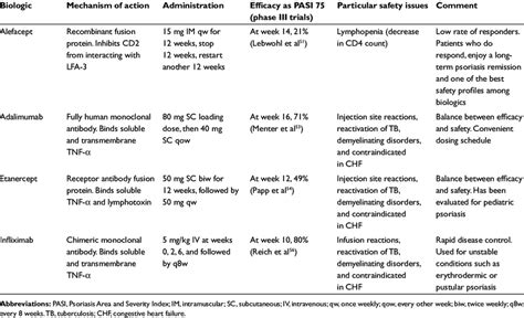 Key Points Of Biologic Agents Approved For The Treatment Of Psoriasis Download Table