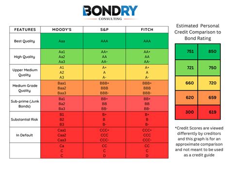 Credit Ratings Chart