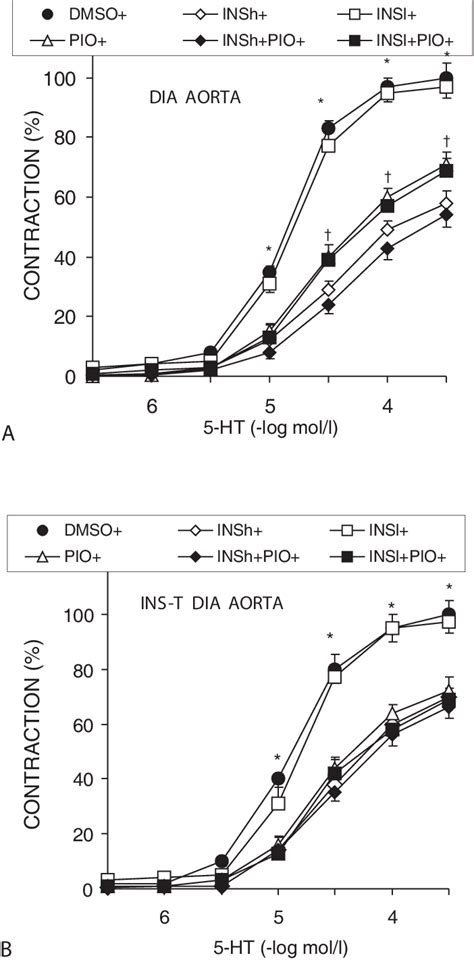 5 Ht Concentration Response Curves After 1 H Incubations In Diabetic