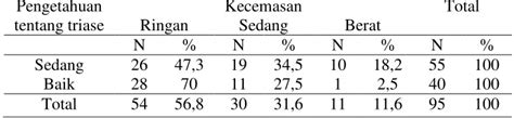 HUBUNGAN PENGETAHUAN TENTANG TRIASE DENGAN TINGKAT KECEMASAN PASIEN