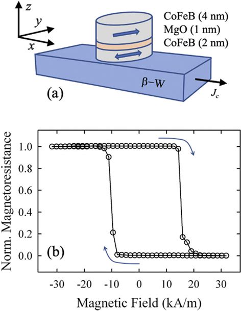 A Schematic Illustration Of The Model System Mgo Based Magnetic