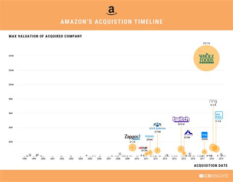 Infographic Amazon S Biggest Acquisitions