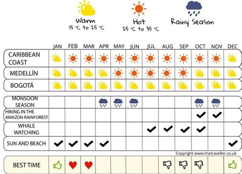 When To Go To Colombia Climate Temperatures And Weather