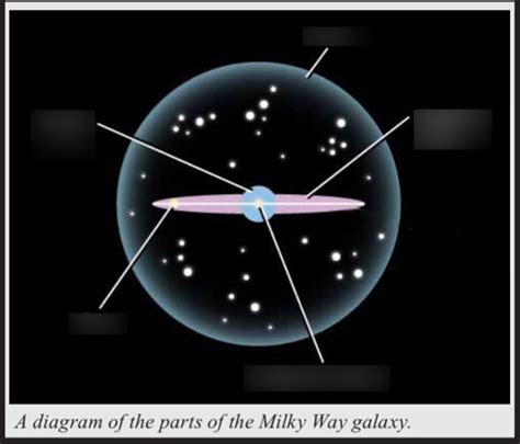 Parts of a Galaxy Diagram | Quizlet