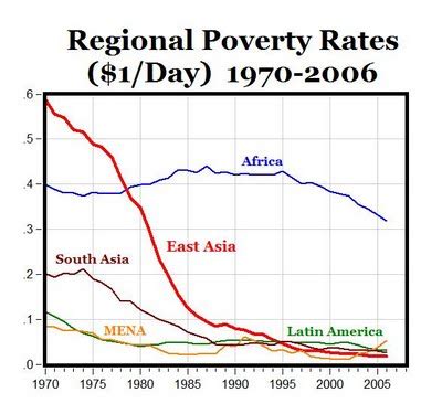 The Provonian: World Poverty Rates Graph