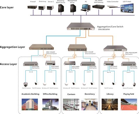 Onv Campus Security Monitoring System Solution For A Smart Campus Success Case