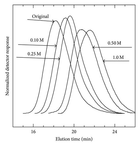 Size Exclusion Chromatograms Of The Original Chitosan And The Fragments