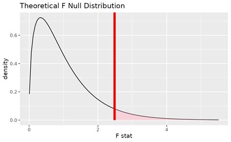 Tidy Anova Analysis Of Variance With Infer Infer