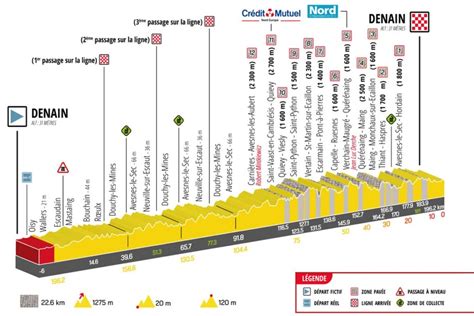 GP Denain 2024 Il Percorso Altimetria E Planimetria SpazioCiclismo