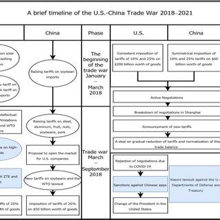 A brief timeline of the U.S. -China Trade War in 2018-2021 Source ...