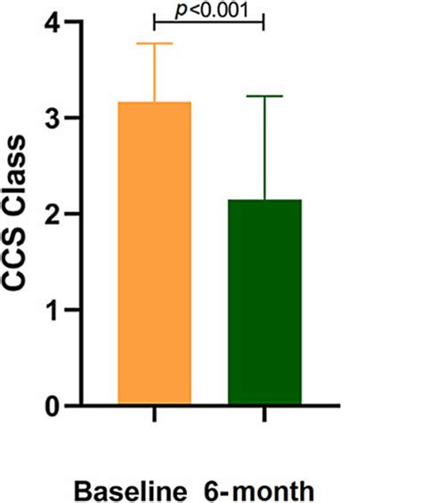 Comparison Of Mean Ccs Class Ccs Canadian Cardiovascular Society