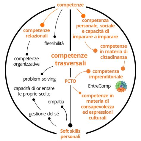 Competenze Trasversali Per L Orientamento