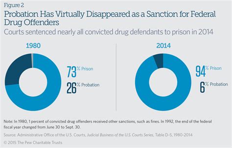 Federal Drug Sentencing Laws Bring High Cost Low Return The Pew