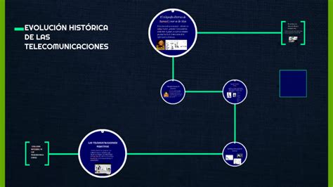 EvoluciÓn HistÓrica De Las Telecomunicaciones By David Sebastian Benavides Guerrero On Prezi