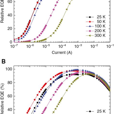 Two Different Relative Eqe Curves As A Function Of Current At Various