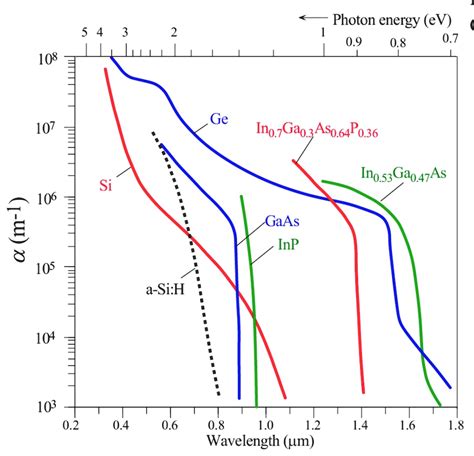 Solved Text Light Absorption In Semiconductors Consult The