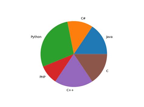 Python Plotting Pandas Dataframes In To Pie Charts Using Matplotlib Images