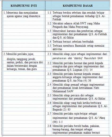 Kompetensi Dasar Tk