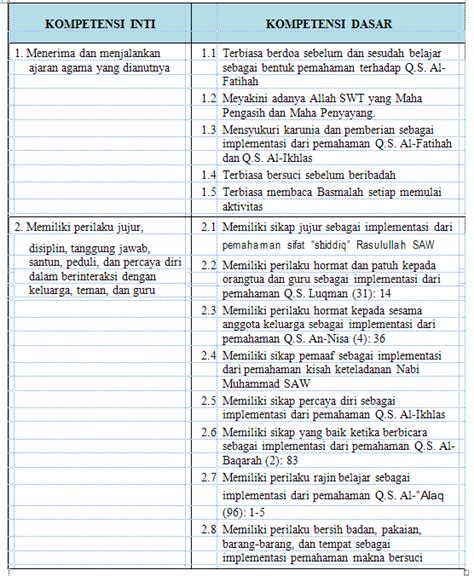 Kompetensi Inti Dan Kompetensi Dasar Mata Pelajaran Agama Dan Budi