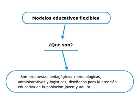 Modelos Educativos Flexibles Mind Map