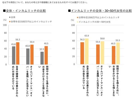 新富裕層「インカムリッチ」の条件は 世帯年収1500万円 投資リテラシー抜群 ご褒美消費の意欲高め｜まいどなニュース