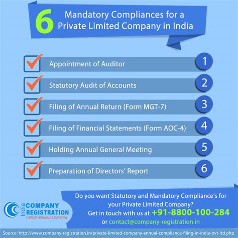 Infographics 6 Mandatory Compliances For A Private Limited Company