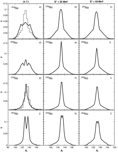 The Calculated Mass Distributions Solid Lines Resulting From The