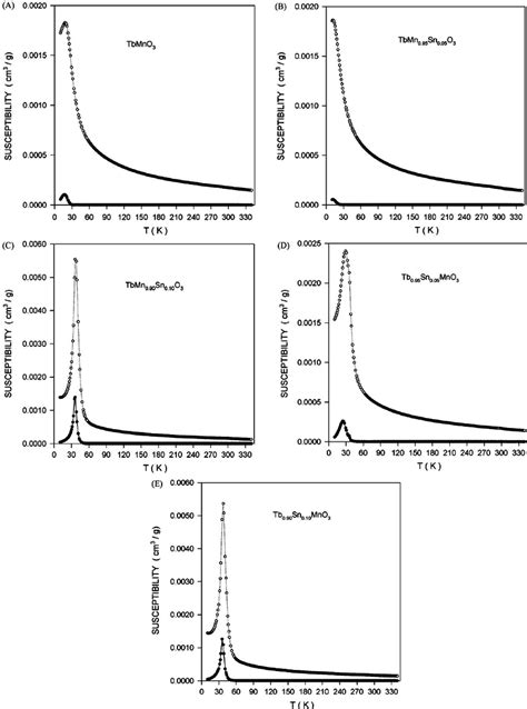 Ae Temperature Variation Of Magnetic Susceptibility For Tbsnmno