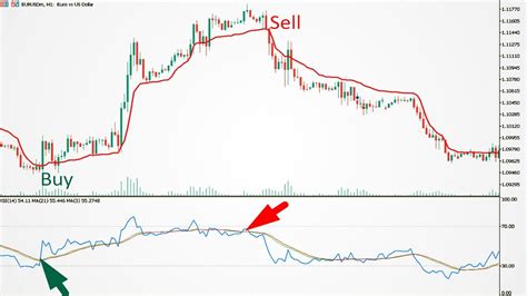 How To Use Adaptive Moving Average In Intradayrsi Indicator Secret