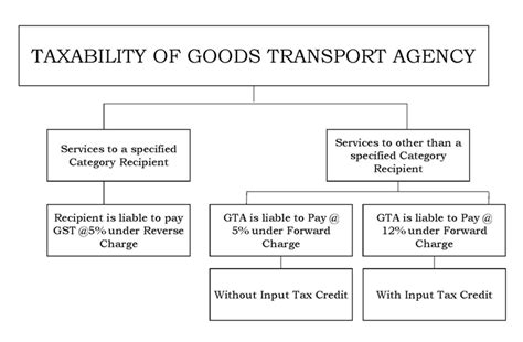 Provisions Related To Gta In Gst And It Act