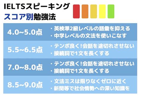 Ieltsスピーキングスコアの採点基準・点数別難易度【完全版】 海外大学進学・英語試験対策ならthere Is No Magic