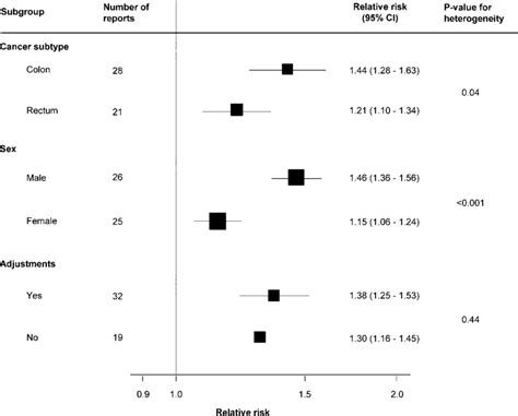 Subgroup Analyses Of General Obesity And Colorectal Cancer For The Data Download Scientific