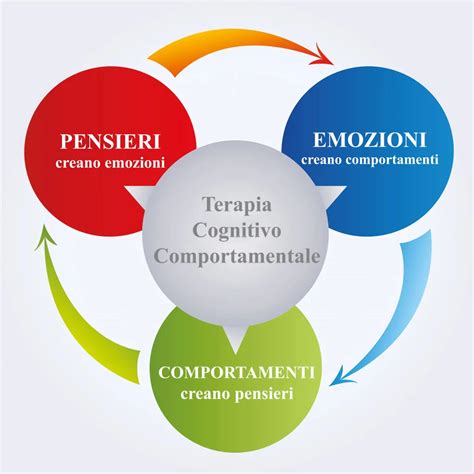 Terapia cognitiva CBT cos è e come funziona Psicologo