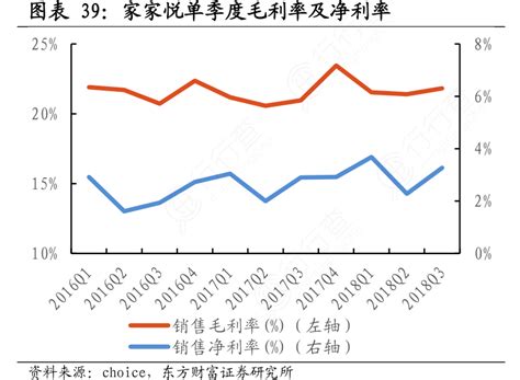 想问下各位网友家家悦单季度毛利率及净利率行行查行业研究数据库