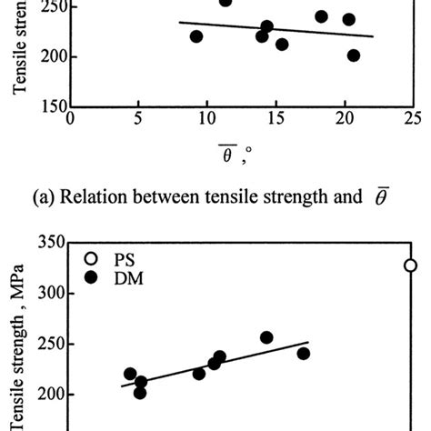 Fiber Orientation Angle Dependence On Tensile Strength Download