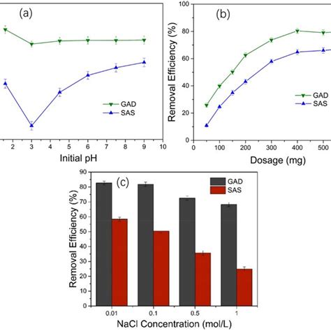 Effects Of A The Initial Ph On The Adsorption Efficiency Of Sbiii