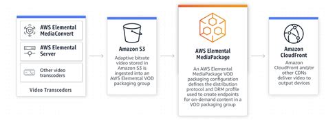 Aws Elemental Mediapackage Coding Ninjas