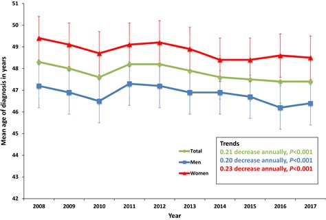 Sex Differences In The Age Of Diagnosis For Cardiovascular Disease And