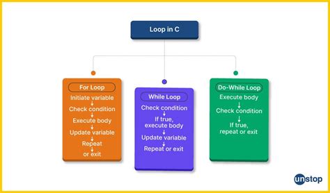 Looping Statements In C Understand With Examples Unstop