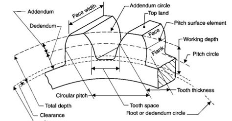 Gear Terminology Terms Used In Gear Mechanical Master