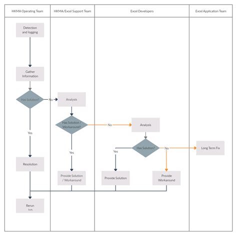 Incident Management Process Template