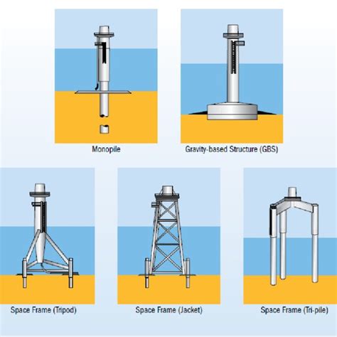 Natural Frequencies Hz Comparison Of The Spar Buoy Coupled OWT Of OC3